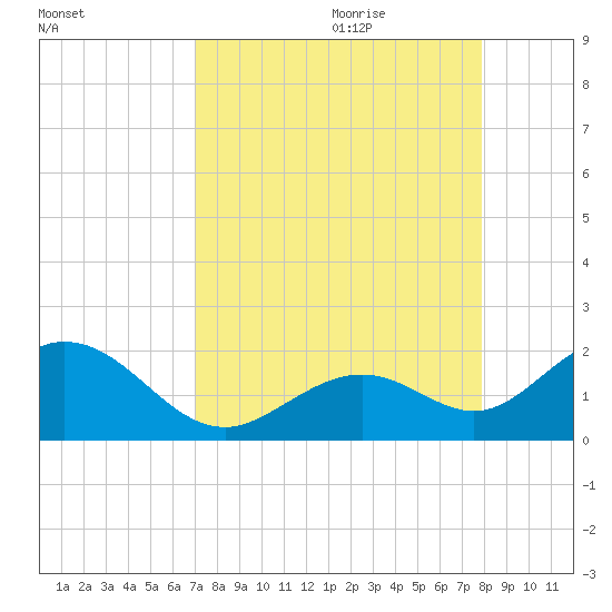Key Colony Beach tide chart for Wednesday, August 23, 2023