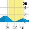 Key Colony Beach tide chart for Saturday, August 26, 2023