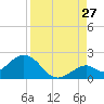 Key Colony Beach tide chart for Sunday, August 27, 2023