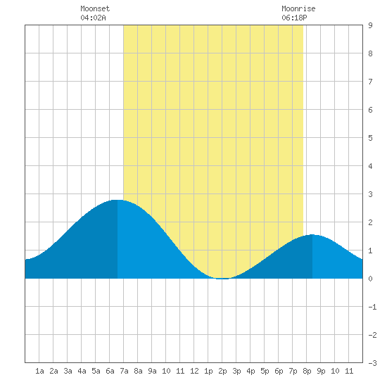 Key Colony Beach tide chart for Monday, August 28, 2023