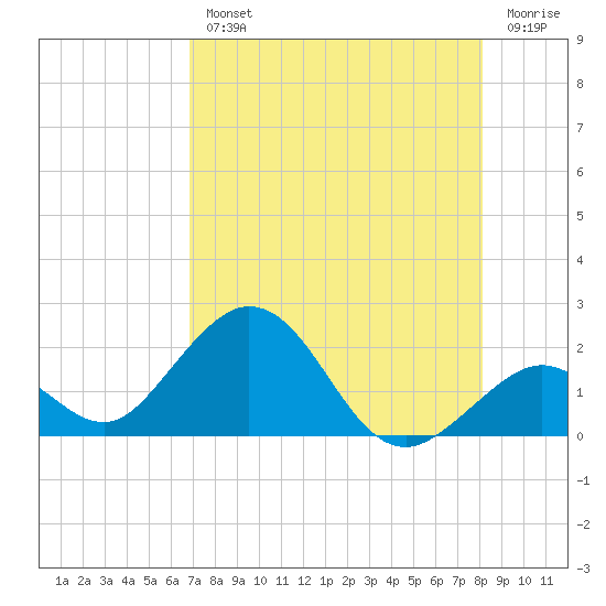 Key Colony Beach tide chart for Wednesday, August 2, 2023