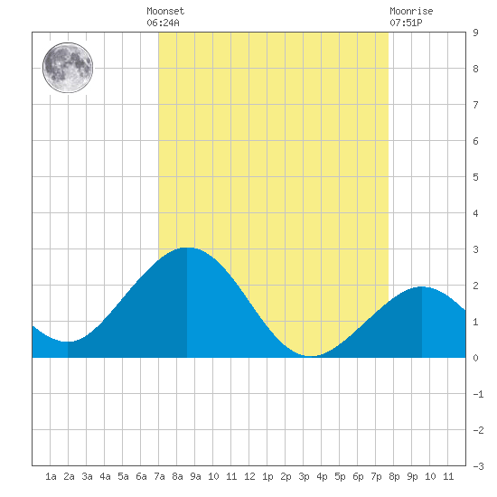 Key Colony Beach tide chart for Wednesday, August 30, 2023
