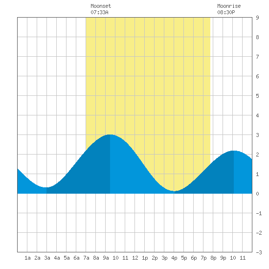 Key Colony Beach tide chart for Thursday, August 31, 2023