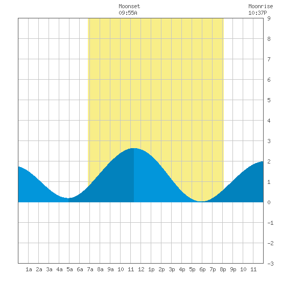 Key Colony Beach tide chart for Friday, August 4, 2023