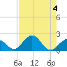 Key Colony Beach tide chart for Friday, August 4, 2023