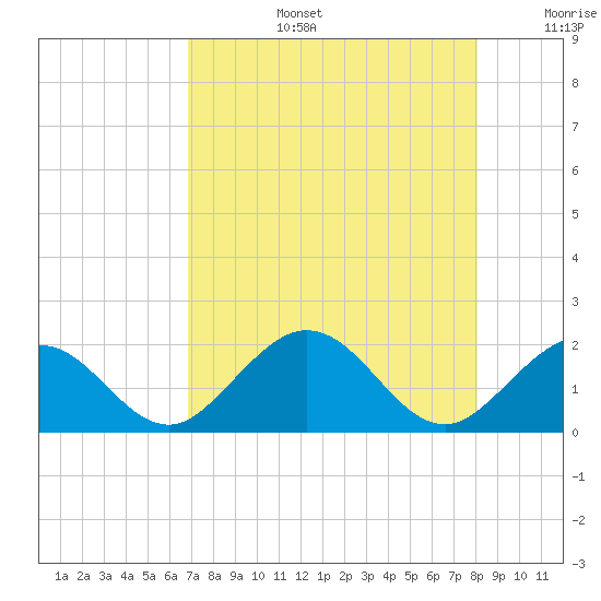 Key Colony Beach tide chart for Saturday, August 5, 2023