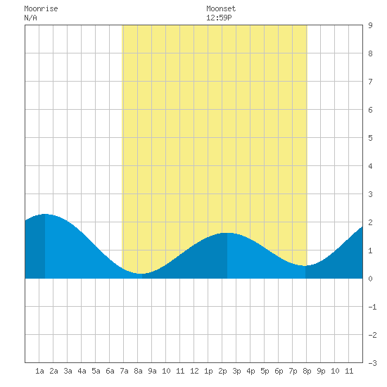 Key Colony Beach tide chart for Monday, August 7, 2023