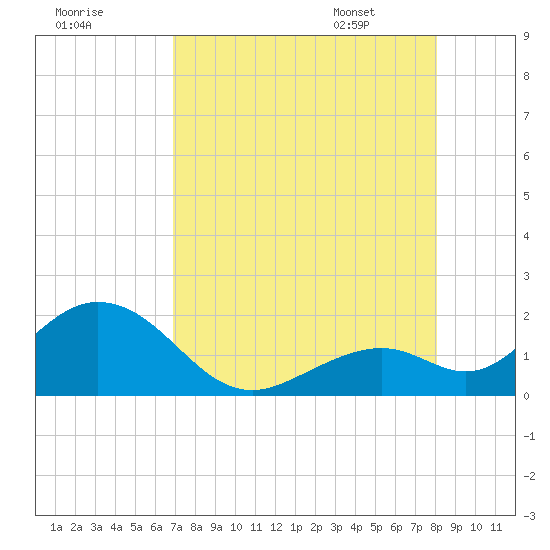 Key Colony Beach tide chart for Wednesday, August 9, 2023