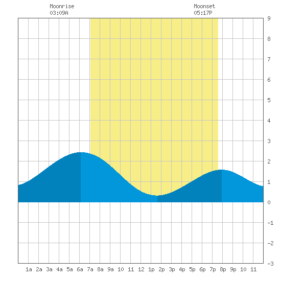 Key Colony Beach tide chart for Sunday, September 10, 2023