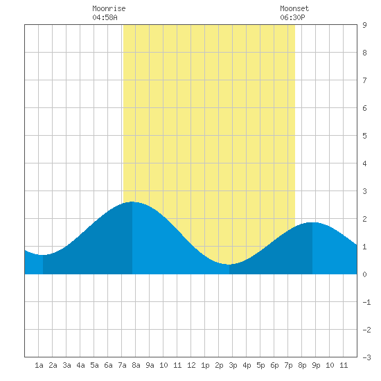 Key Colony Beach tide chart for Tuesday, September 12, 2023