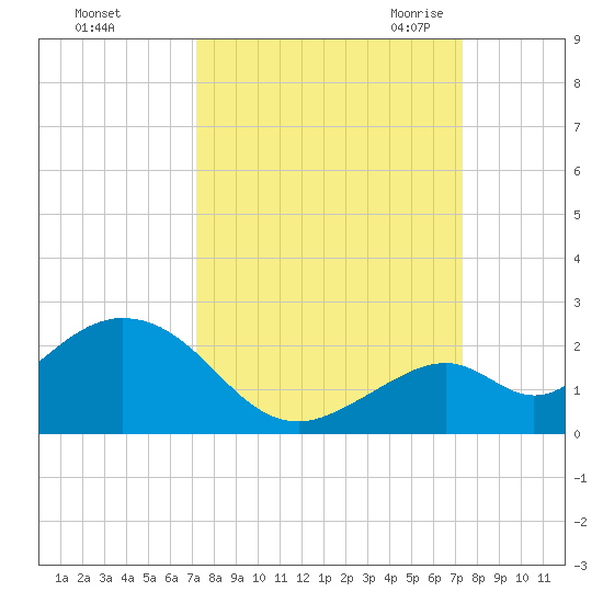 Key Colony Beach tide chart for Sunday, September 24, 2023