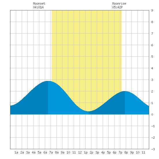 Key Colony Beach tide chart for Tuesday, September 26, 2023