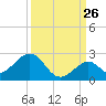 Key Colony Beach tide chart for Tuesday, September 26, 2023