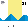 Key Colony Beach tide chart for Friday, September 29, 2023