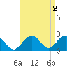 Key Colony Beach tide chart for Saturday, September 2, 2023