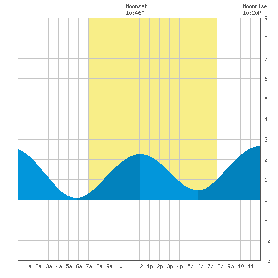 Key Colony Beach tide chart for Sunday, September 3, 2023
