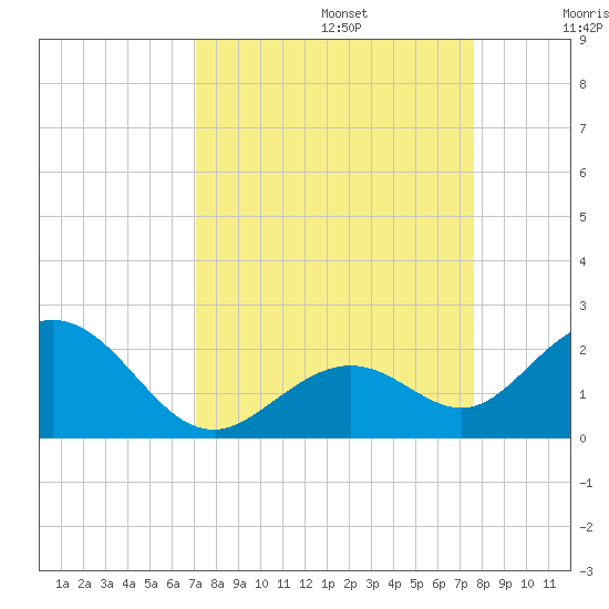 Key Colony Beach tide chart for Tuesday, September 5, 2023