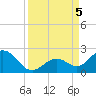 Key Colony Beach tide chart for Tuesday, September 5, 2023