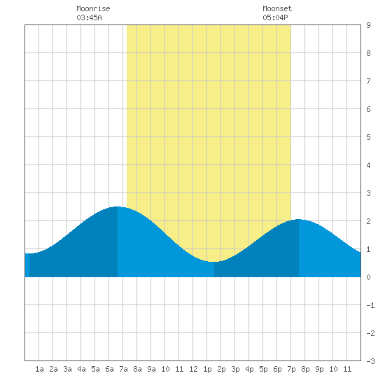 Key Colony Beach tide chart for Tuesday, October 10, 2023