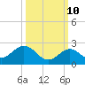 Key Colony Beach tide chart for Tuesday, October 10, 2023