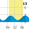 Key Colony Beach tide chart for Friday, October 13, 2023