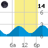 Key Colony Beach tide chart for Saturday, October 14, 2023