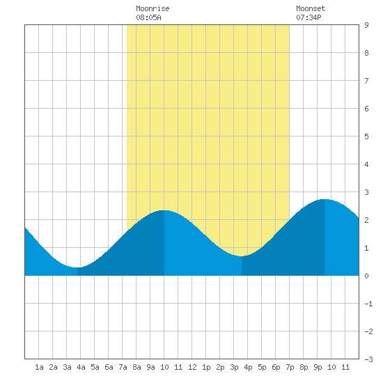 Key Colony Beach tide chart for Sunday, October 15, 2023