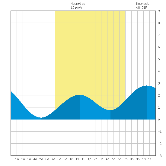 Key Colony Beach tide chart for Tuesday, October 17, 2023
