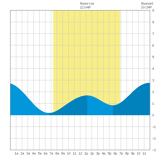 Key Colony Beach tide chart for Thursday, October 19, 2023