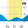 Key Colony Beach tide chart for Friday, October 20, 2023