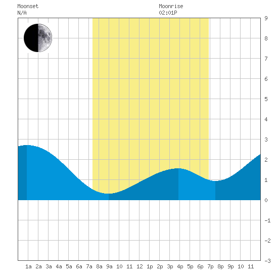 Key Colony Beach tide chart for Saturday, October 21, 2023