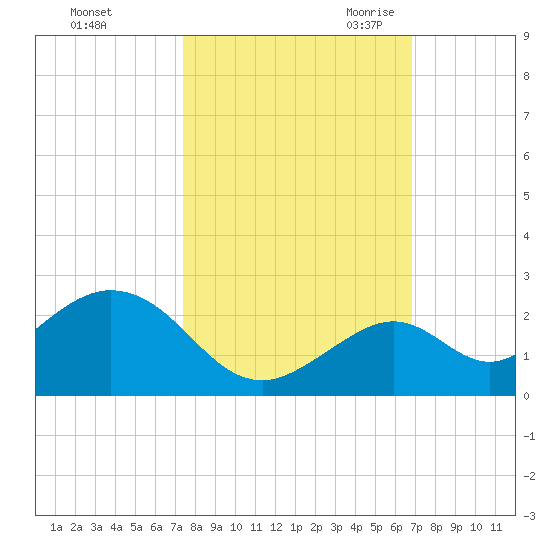 Key Colony Beach tide chart for Monday, October 23, 2023