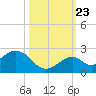 Key Colony Beach tide chart for Monday, October 23, 2023