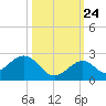Key Colony Beach tide chart for Tuesday, October 24, 2023