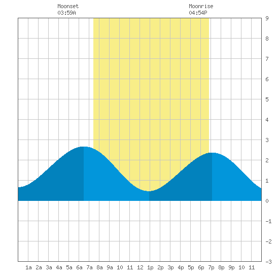 Key Colony Beach tide chart for Wednesday, October 25, 2023