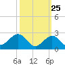 Key Colony Beach tide chart for Wednesday, October 25, 2023