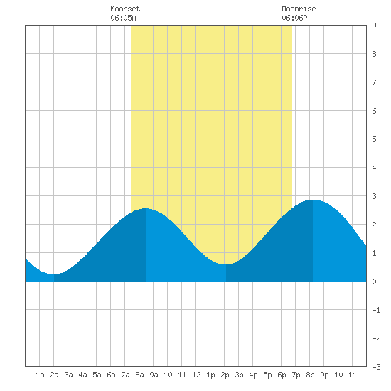 Key Colony Beach tide chart for Friday, October 27, 2023