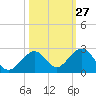 Key Colony Beach tide chart for Friday, October 27, 2023