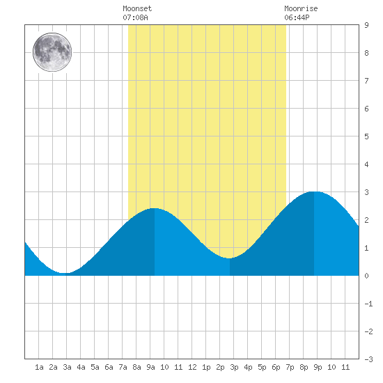 Key Colony Beach tide chart for Saturday, October 28, 2023