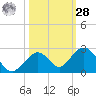 Key Colony Beach tide chart for Saturday, October 28, 2023