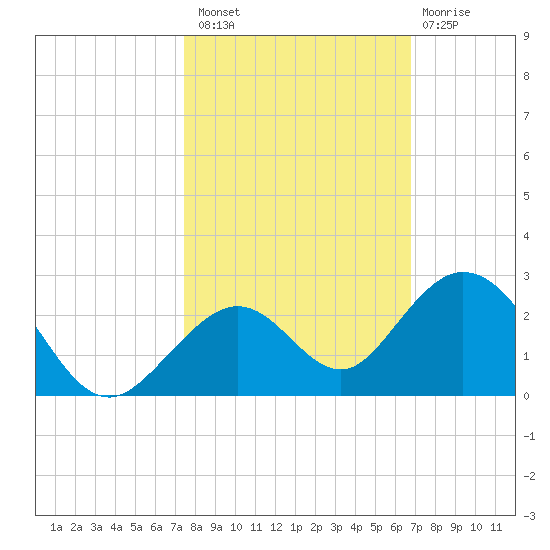 Key Colony Beach tide chart for Sunday, October 29, 2023