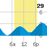 Key Colony Beach tide chart for Sunday, October 29, 2023