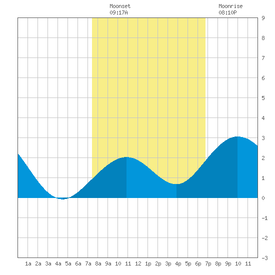 Key Colony Beach tide chart for Monday, October 30, 2023