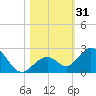Key Colony Beach tide chart for Tuesday, October 31, 2023
