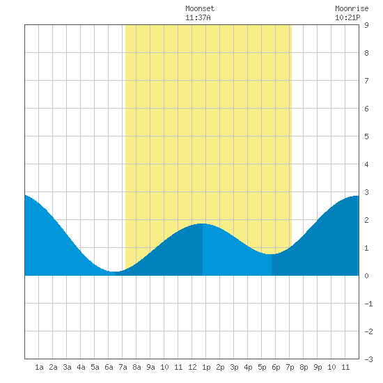 Key Colony Beach tide chart for Tuesday, October 3, 2023
