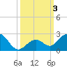 Key Colony Beach tide chart for Tuesday, October 3, 2023