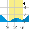 Key Colony Beach tide chart for Wednesday, October 4, 2023