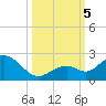 Key Colony Beach tide chart for Thursday, October 5, 2023
