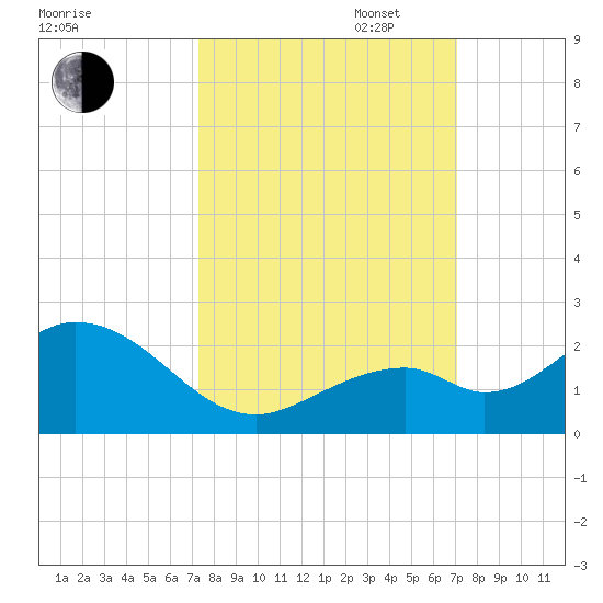 Key Colony Beach tide chart for Friday, October 6, 2023