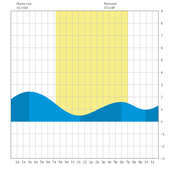 Key Colony Beach tide chart for Saturday, October 7, 2023